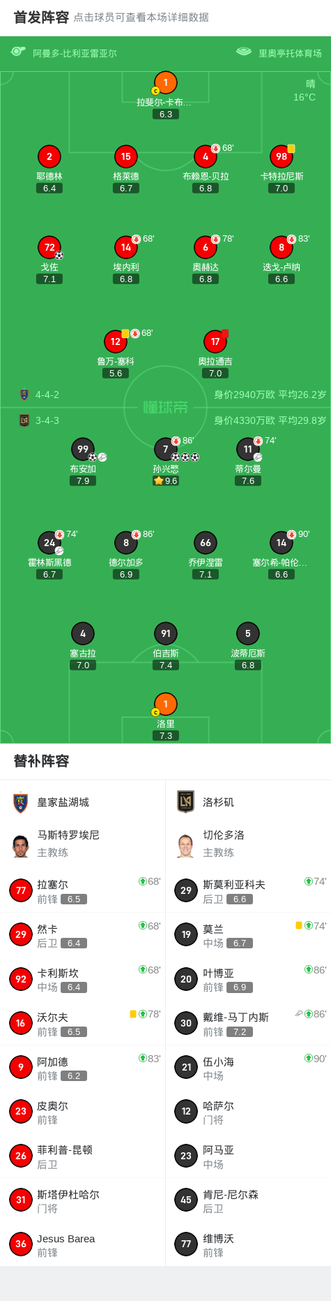 球员鲁万, 分钟